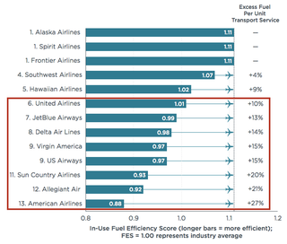 icct airline efficiency